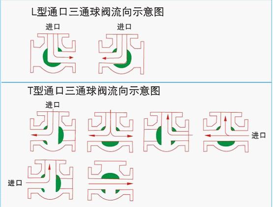 气动球阀，气动蝶阀，电动球阀，电动蝶阀，电动执行器，气动执行器