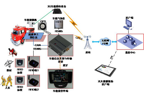 消防车及车载装备器材动态信息采集装置系统物理拓扑图