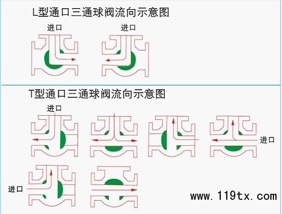 气动球阀，气动蝶阀，电动球阀，电动蝶阀，电动执行器，气动执行器