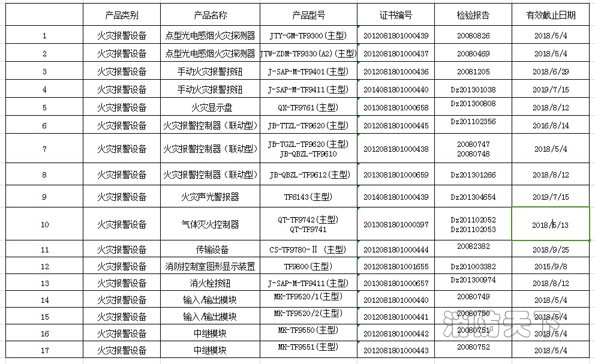 辽宁同方安全技术有限公司强制性认证产品信息