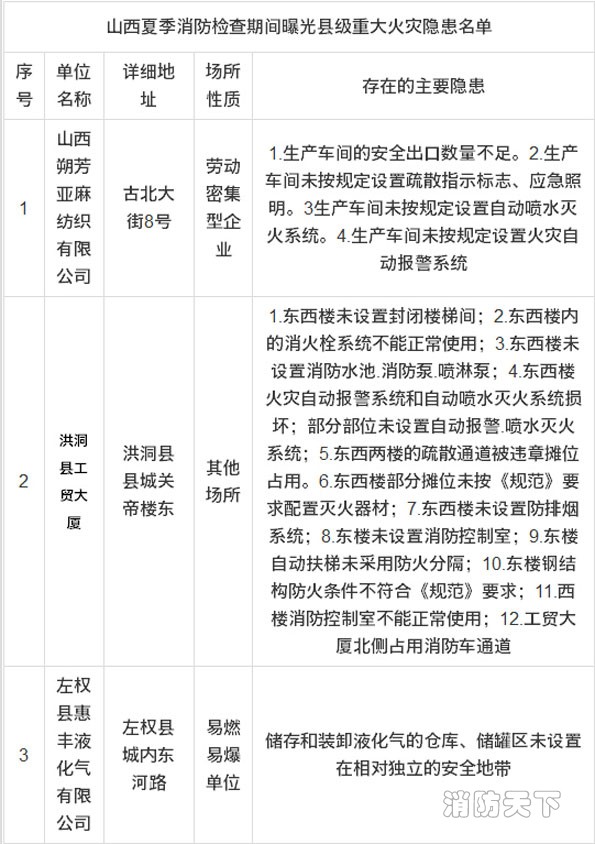 山西消防曝光16家县级重大火灾隐患单位