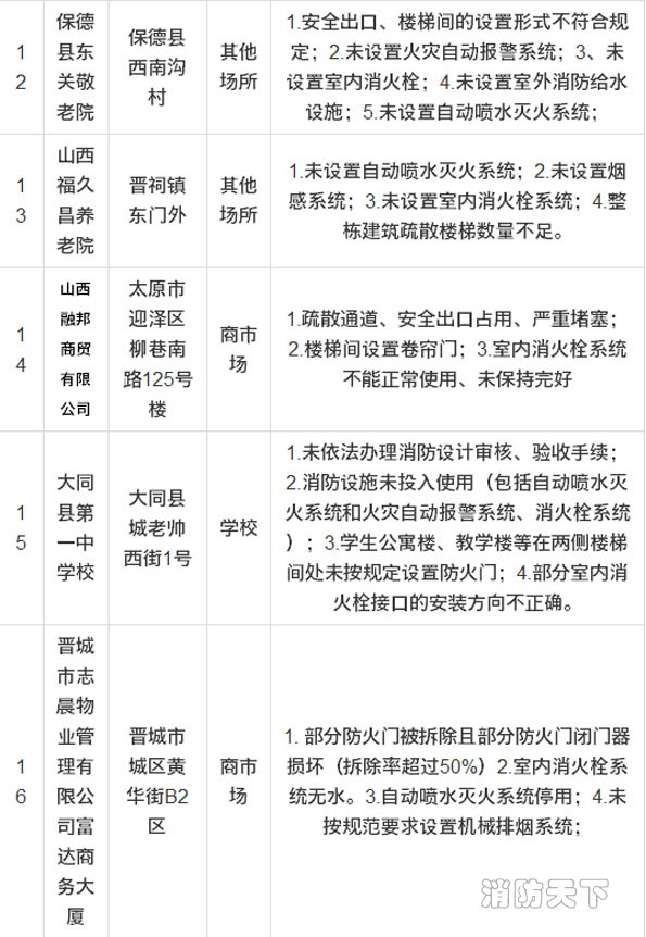 山西消防曝光16家县级重大火灾隐患单位 