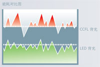 LED 背光，节能降耗